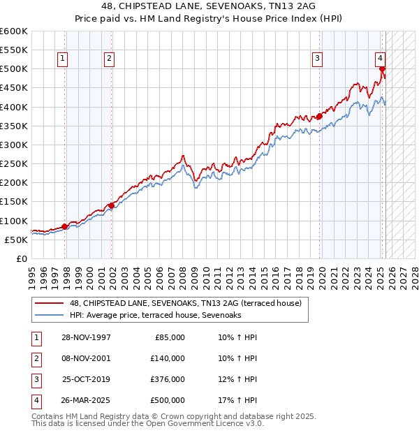 48, CHIPSTEAD LANE, SEVENOAKS, TN13 2AG: Price paid vs HM Land Registry's House Price Index