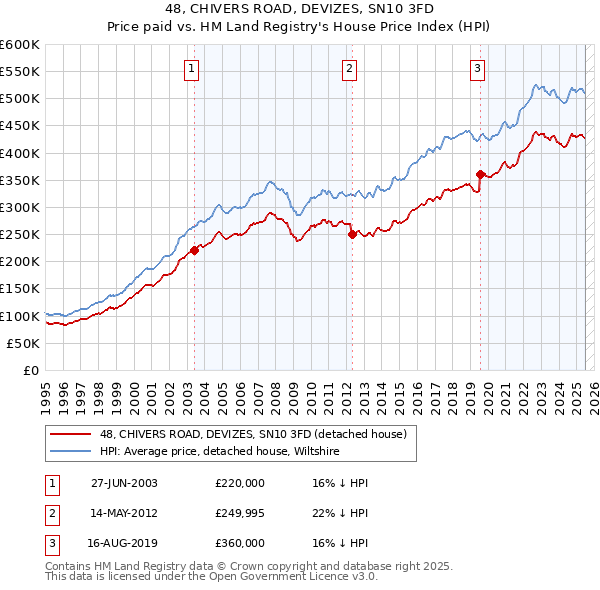 48, CHIVERS ROAD, DEVIZES, SN10 3FD: Price paid vs HM Land Registry's House Price Index