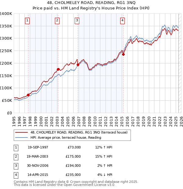 48, CHOLMELEY ROAD, READING, RG1 3NQ: Price paid vs HM Land Registry's House Price Index