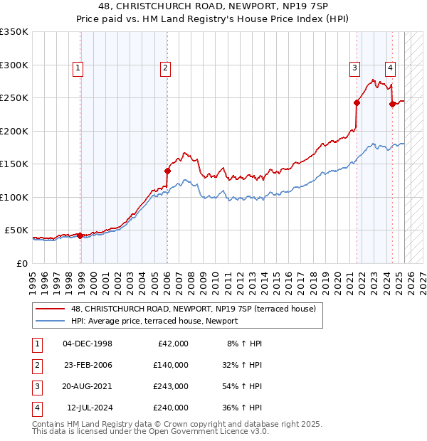 48, CHRISTCHURCH ROAD, NEWPORT, NP19 7SP: Price paid vs HM Land Registry's House Price Index