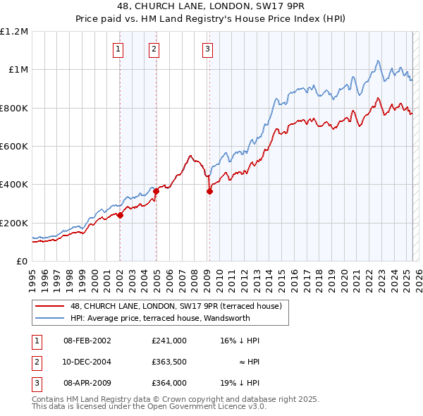 48, CHURCH LANE, LONDON, SW17 9PR: Price paid vs HM Land Registry's House Price Index