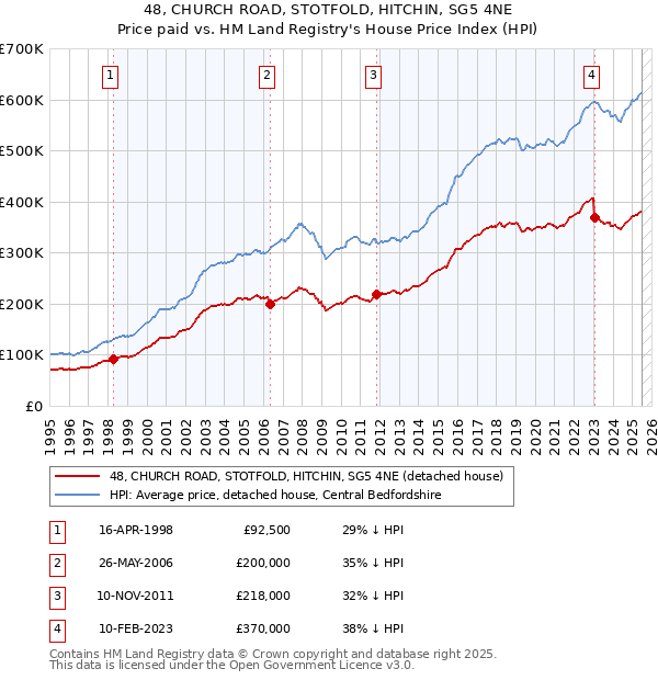 48, CHURCH ROAD, STOTFOLD, HITCHIN, SG5 4NE: Price paid vs HM Land Registry's House Price Index