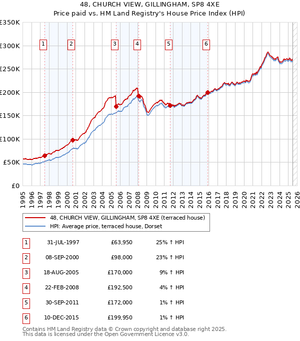 48, CHURCH VIEW, GILLINGHAM, SP8 4XE: Price paid vs HM Land Registry's House Price Index