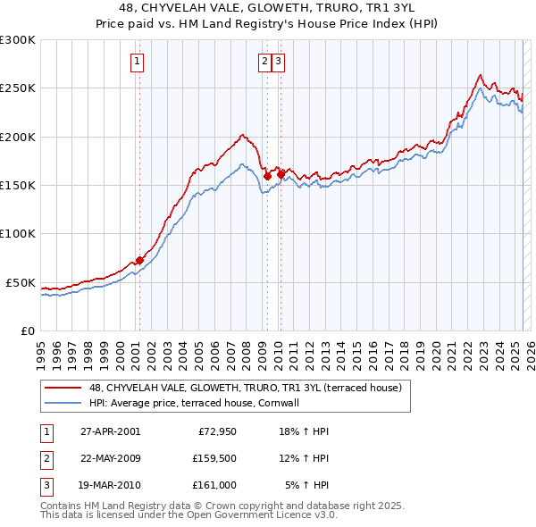 48, CHYVELAH VALE, GLOWETH, TRURO, TR1 3YL: Price paid vs HM Land Registry's House Price Index