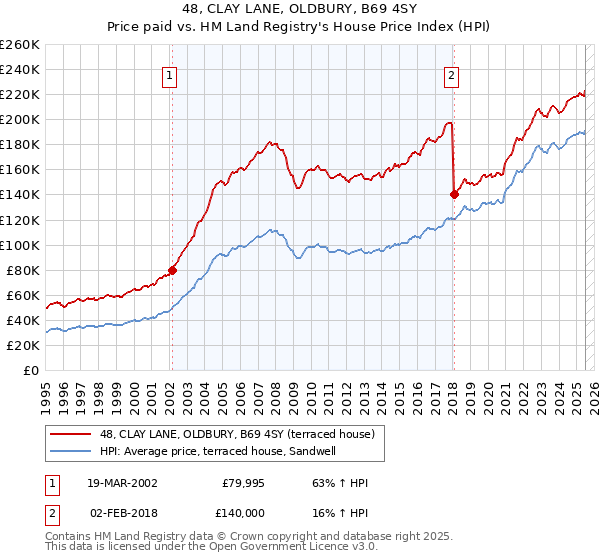 48, CLAY LANE, OLDBURY, B69 4SY: Price paid vs HM Land Registry's House Price Index