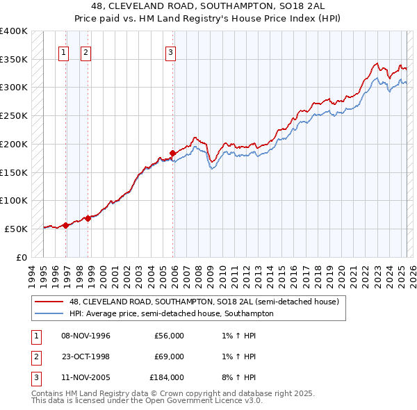 48, CLEVELAND ROAD, SOUTHAMPTON, SO18 2AL: Price paid vs HM Land Registry's House Price Index