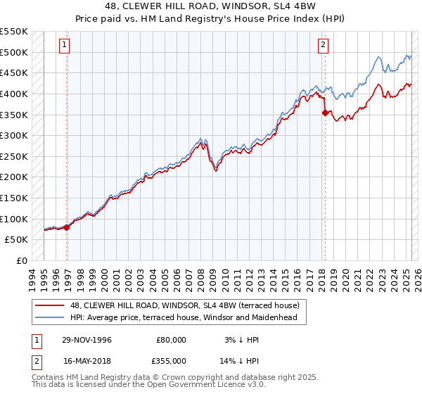 48, CLEWER HILL ROAD, WINDSOR, SL4 4BW: Price paid vs HM Land Registry's House Price Index