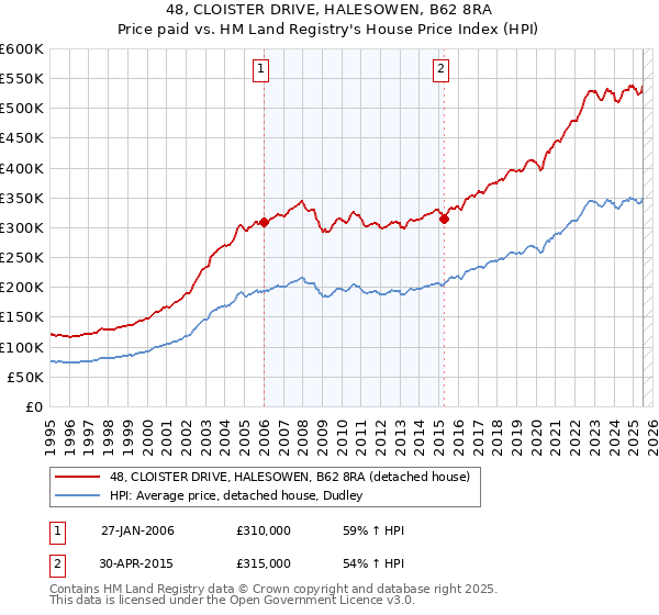 48, CLOISTER DRIVE, HALESOWEN, B62 8RA: Price paid vs HM Land Registry's House Price Index