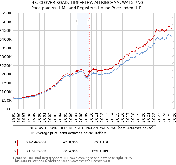 48, CLOVER ROAD, TIMPERLEY, ALTRINCHAM, WA15 7NG: Price paid vs HM Land Registry's House Price Index
