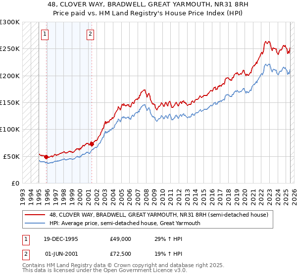 48, CLOVER WAY, BRADWELL, GREAT YARMOUTH, NR31 8RH: Price paid vs HM Land Registry's House Price Index