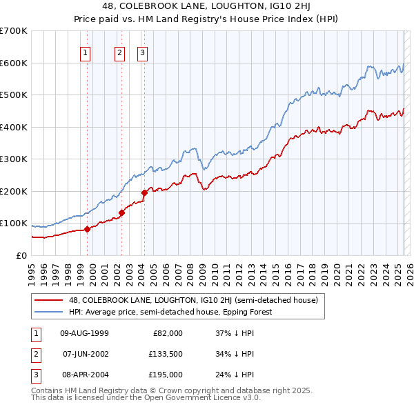 48, COLEBROOK LANE, LOUGHTON, IG10 2HJ: Price paid vs HM Land Registry's House Price Index