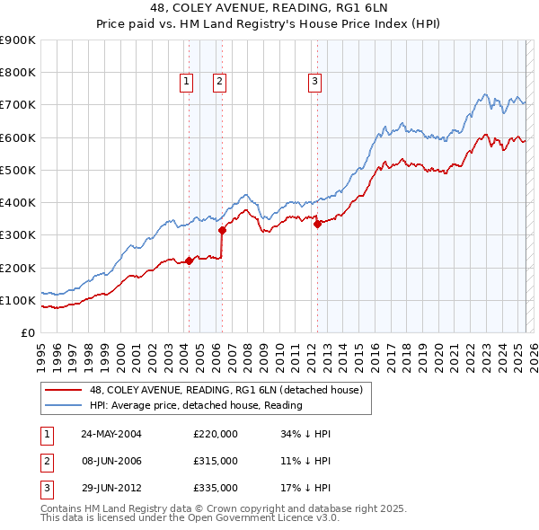 48, COLEY AVENUE, READING, RG1 6LN: Price paid vs HM Land Registry's House Price Index