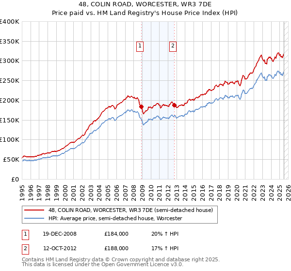 48, COLIN ROAD, WORCESTER, WR3 7DE: Price paid vs HM Land Registry's House Price Index