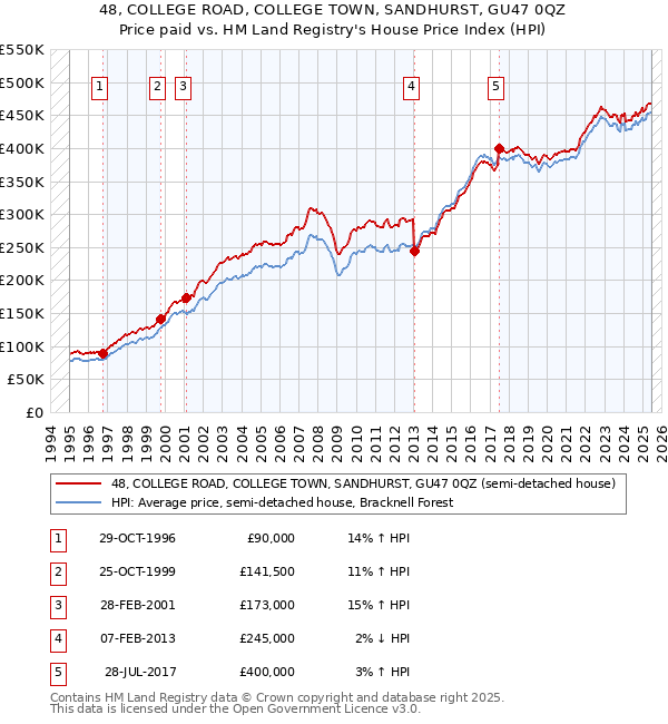 48, COLLEGE ROAD, COLLEGE TOWN, SANDHURST, GU47 0QZ: Price paid vs HM Land Registry's House Price Index