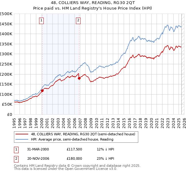 48, COLLIERS WAY, READING, RG30 2QT: Price paid vs HM Land Registry's House Price Index