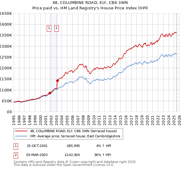 48, COLUMBINE ROAD, ELY, CB6 3WN: Price paid vs HM Land Registry's House Price Index
