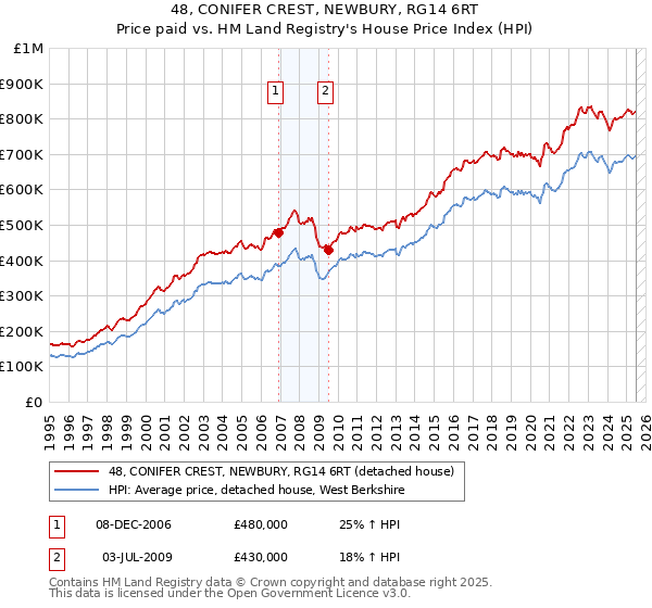 48, CONIFER CREST, NEWBURY, RG14 6RT: Price paid vs HM Land Registry's House Price Index
