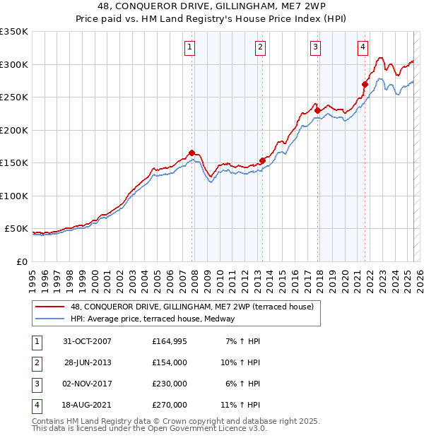 48, CONQUEROR DRIVE, GILLINGHAM, ME7 2WP: Price paid vs HM Land Registry's House Price Index