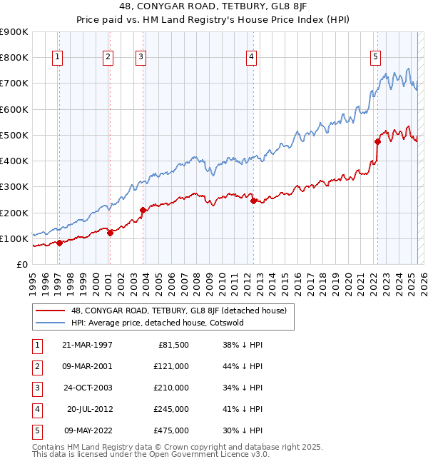 48, CONYGAR ROAD, TETBURY, GL8 8JF: Price paid vs HM Land Registry's House Price Index
