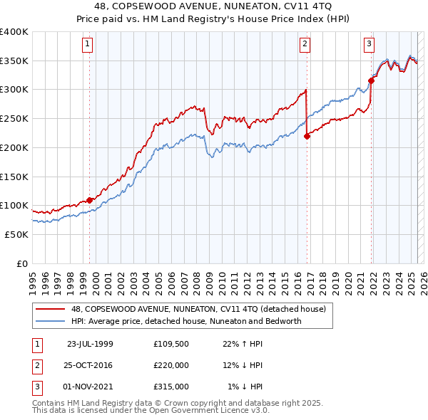 48, COPSEWOOD AVENUE, NUNEATON, CV11 4TQ: Price paid vs HM Land Registry's House Price Index