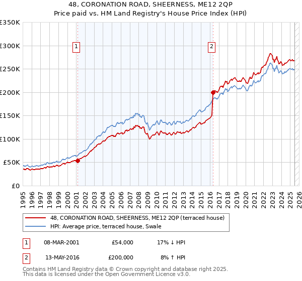 48, CORONATION ROAD, SHEERNESS, ME12 2QP: Price paid vs HM Land Registry's House Price Index