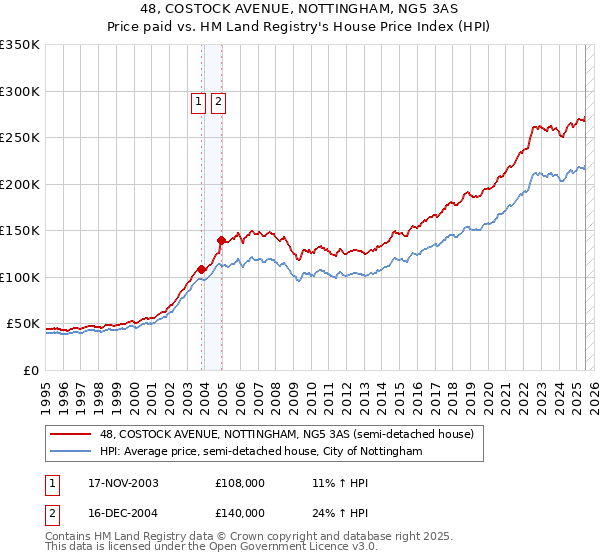 48, COSTOCK AVENUE, NOTTINGHAM, NG5 3AS: Price paid vs HM Land Registry's House Price Index
