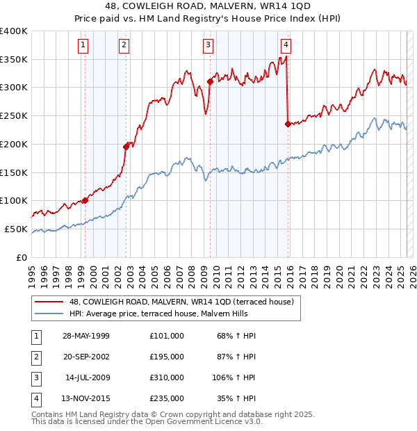 48, COWLEIGH ROAD, MALVERN, WR14 1QD: Price paid vs HM Land Registry's House Price Index