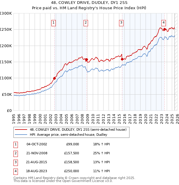 48, COWLEY DRIVE, DUDLEY, DY1 2SS: Price paid vs HM Land Registry's House Price Index
