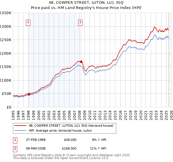 48, COWPER STREET, LUTON, LU1 3SQ: Price paid vs HM Land Registry's House Price Index