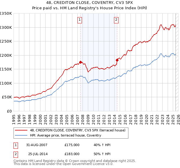 48, CREDITON CLOSE, COVENTRY, CV3 5PX: Price paid vs HM Land Registry's House Price Index