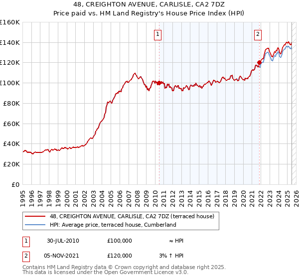 48, CREIGHTON AVENUE, CARLISLE, CA2 7DZ: Price paid vs HM Land Registry's House Price Index