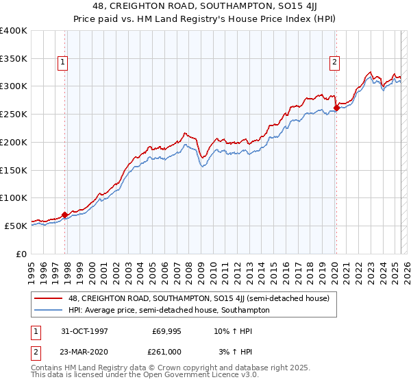48, CREIGHTON ROAD, SOUTHAMPTON, SO15 4JJ: Price paid vs HM Land Registry's House Price Index