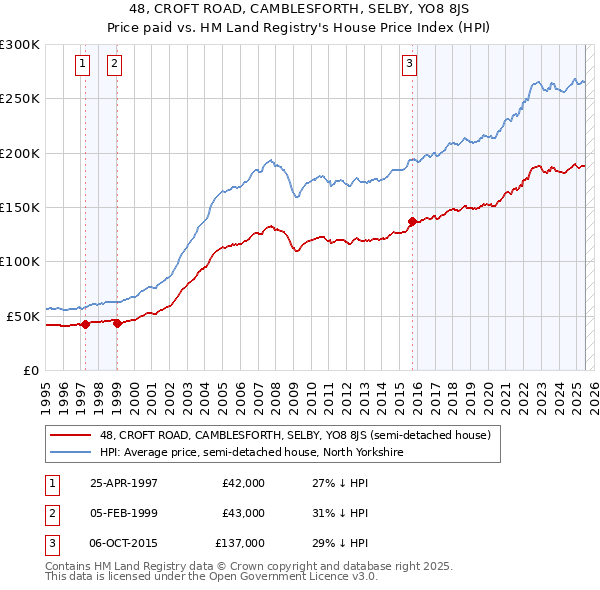 48, CROFT ROAD, CAMBLESFORTH, SELBY, YO8 8JS: Price paid vs HM Land Registry's House Price Index