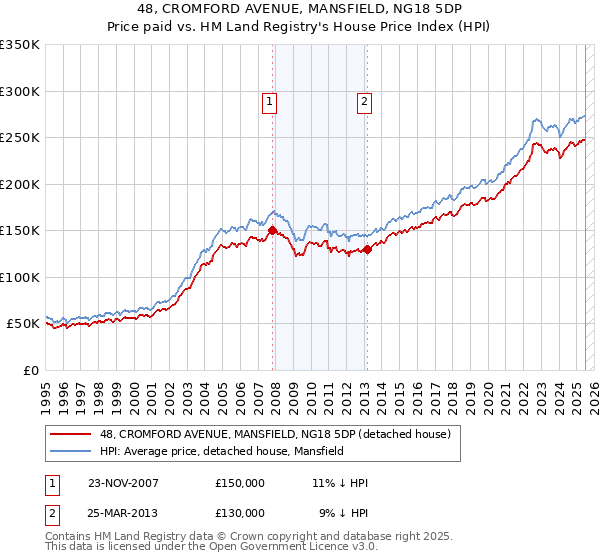 48, CROMFORD AVENUE, MANSFIELD, NG18 5DP: Price paid vs HM Land Registry's House Price Index