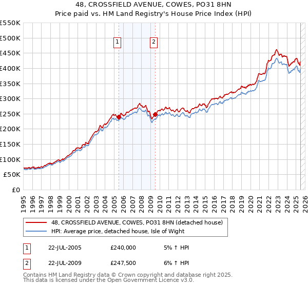 48, CROSSFIELD AVENUE, COWES, PO31 8HN: Price paid vs HM Land Registry's House Price Index
