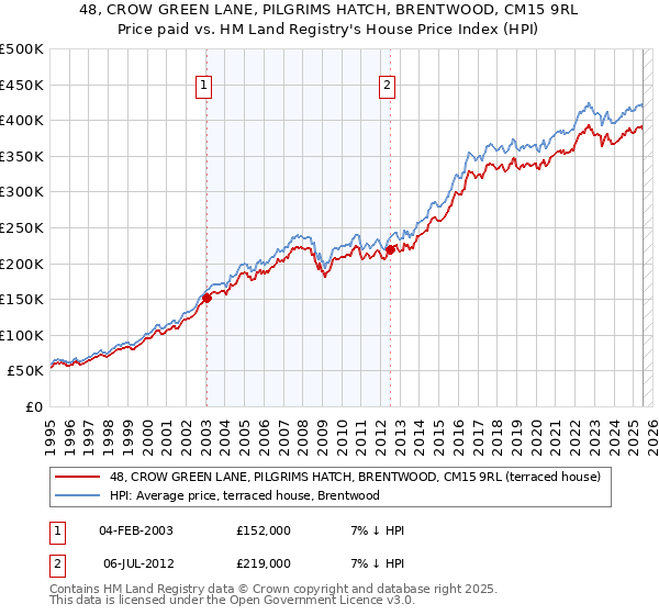 48, CROW GREEN LANE, PILGRIMS HATCH, BRENTWOOD, CM15 9RL: Price paid vs HM Land Registry's House Price Index