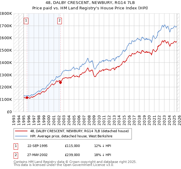48, DALBY CRESCENT, NEWBURY, RG14 7LB: Price paid vs HM Land Registry's House Price Index