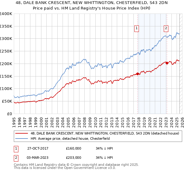 48, DALE BANK CRESCENT, NEW WHITTINGTON, CHESTERFIELD, S43 2DN: Price paid vs HM Land Registry's House Price Index