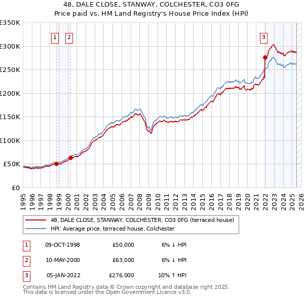 48, DALE CLOSE, STANWAY, COLCHESTER, CO3 0FG: Price paid vs HM Land Registry's House Price Index