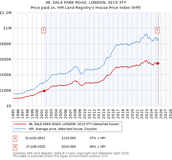 48, DALE PARK ROAD, LONDON, SE19 3TY: Price paid vs HM Land Registry's House Price Index