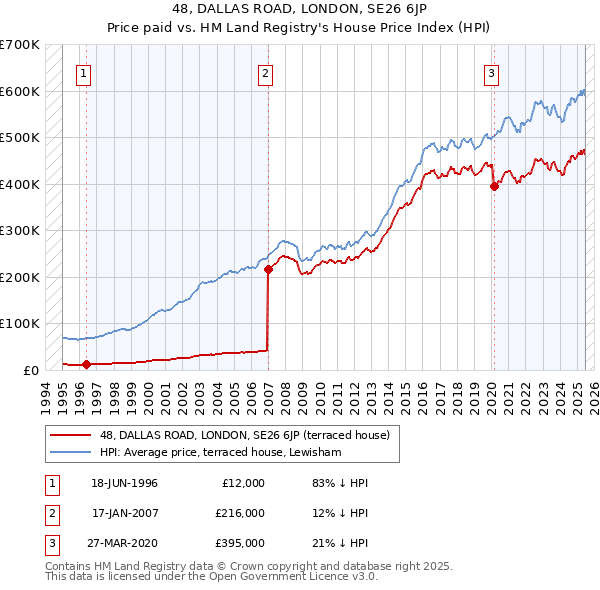 48, DALLAS ROAD, LONDON, SE26 6JP: Price paid vs HM Land Registry's House Price Index