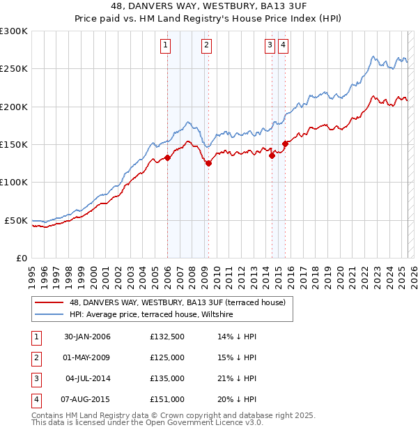 48, DANVERS WAY, WESTBURY, BA13 3UF: Price paid vs HM Land Registry's House Price Index