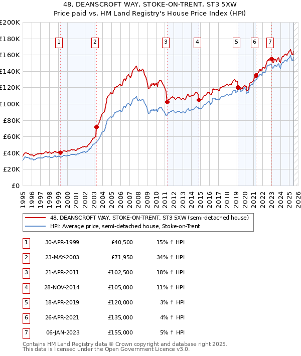 48, DEANSCROFT WAY, STOKE-ON-TRENT, ST3 5XW: Price paid vs HM Land Registry's House Price Index