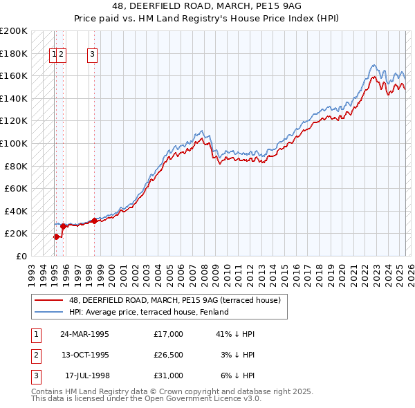 48, DEERFIELD ROAD, MARCH, PE15 9AG: Price paid vs HM Land Registry's House Price Index