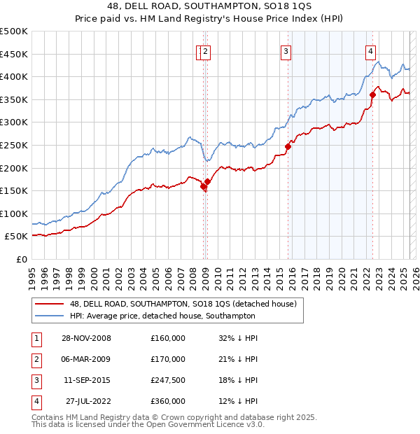 48, DELL ROAD, SOUTHAMPTON, SO18 1QS: Price paid vs HM Land Registry's House Price Index