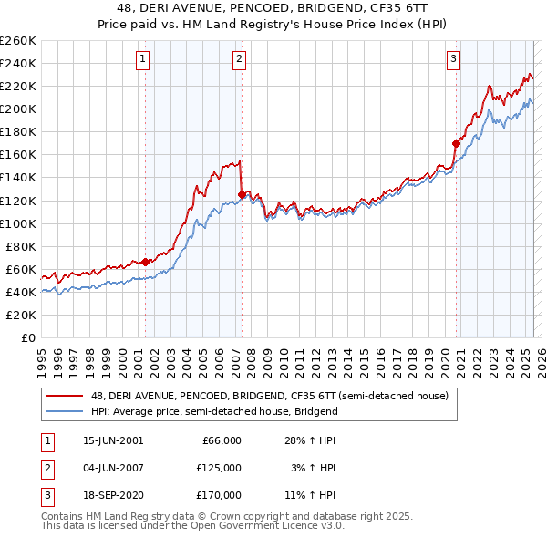 48, DERI AVENUE, PENCOED, BRIDGEND, CF35 6TT: Price paid vs HM Land Registry's House Price Index