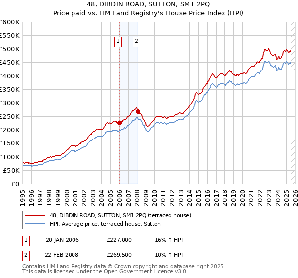 48, DIBDIN ROAD, SUTTON, SM1 2PQ: Price paid vs HM Land Registry's House Price Index