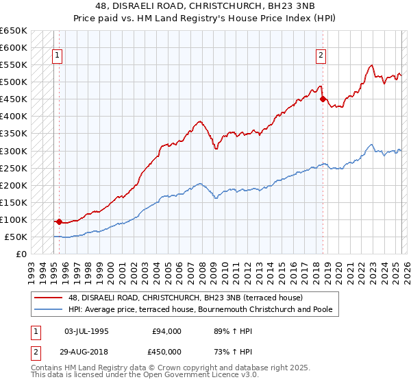 48, DISRAELI ROAD, CHRISTCHURCH, BH23 3NB: Price paid vs HM Land Registry's House Price Index