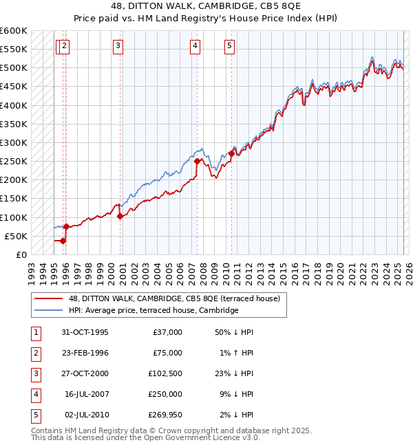 48, DITTON WALK, CAMBRIDGE, CB5 8QE: Price paid vs HM Land Registry's House Price Index
