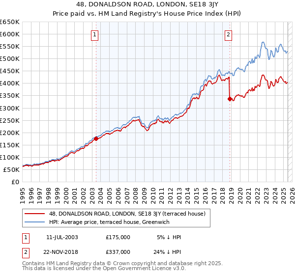 48, DONALDSON ROAD, LONDON, SE18 3JY: Price paid vs HM Land Registry's House Price Index